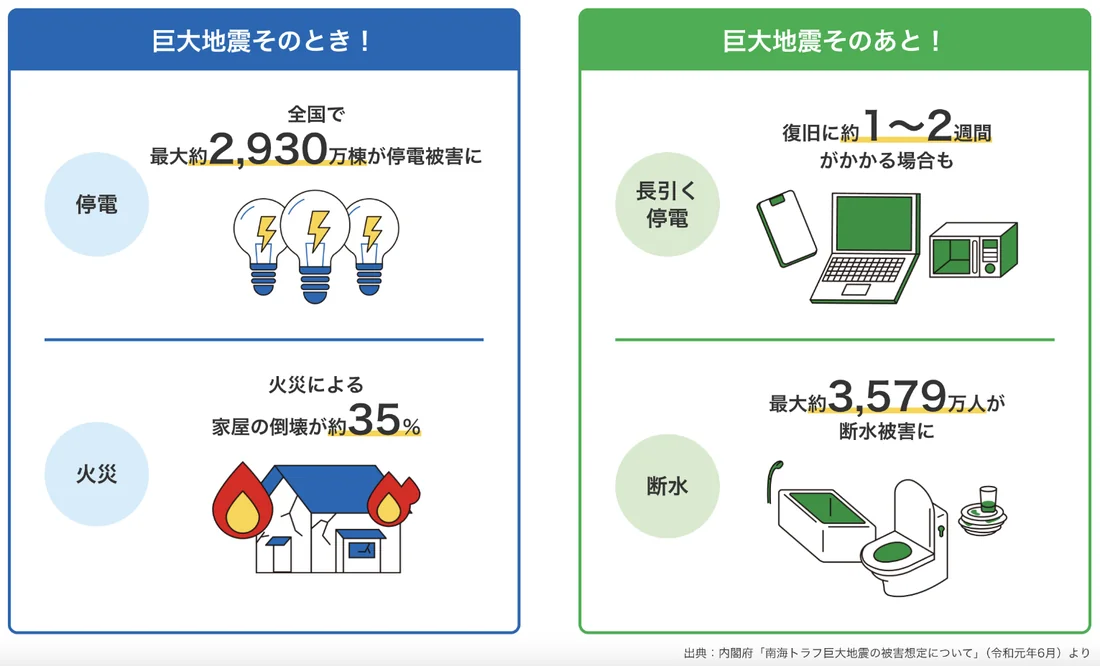 巨大地震発生時と発生後の停電・断水などのライフライン被害を示すインフォグラフィック