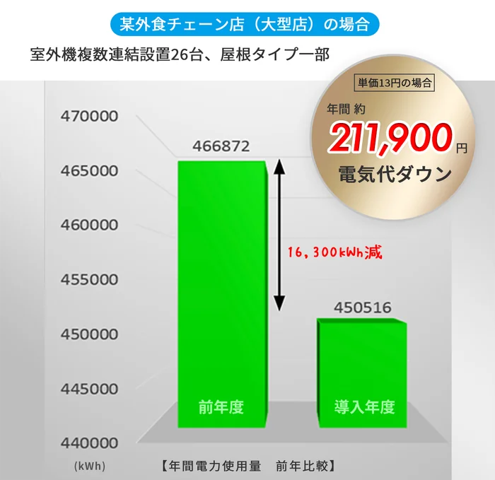 シャネットで空調機の運転効率を保ち消費電力とコストを削減するイメージ